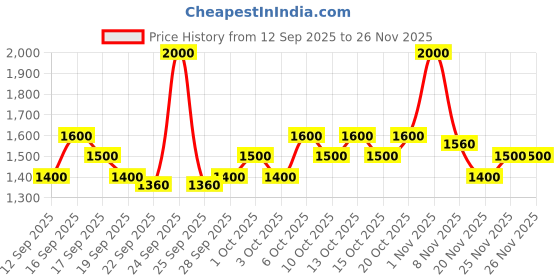 nykaa.com SP LuxeOil Keratin Restore Hair Mask with Argan, Jojoba & Almond Oils for Deep Repair sp Price History Graph from 12 Sep 2025 to 25 Nov 2025