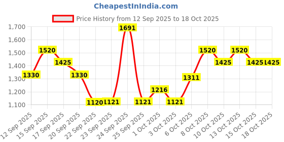 nykaa.com SP Repair Shampoo with Hydrolyzed Keratin for Damaged Hair sp Price History Graph from 12 Sep 2025 to 18 Oct 2025