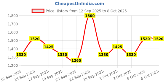 nykaa.com SP Smoothen Conditioner for Unruly Hair sp Price History Graph from 12 Sep 2025 to 8 Oct 2025