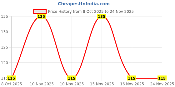 nykaa.com Spinz BB Pro All-In-One Daily Cream - Beige 01 spinz Price History Graph from 8 Oct 2025 to 24 Nov 2025
