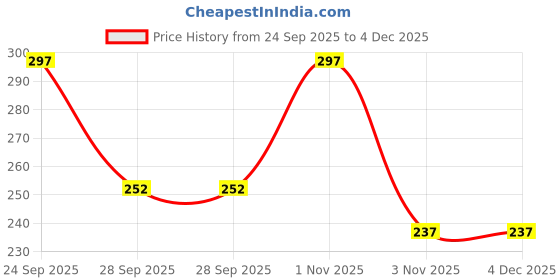 nykaa.com Spraymintt Mouth Freshener Elaichill - Pack of 3 spraymintt Price History Graph from 24 Sep 2025 to 4 Dec 2025