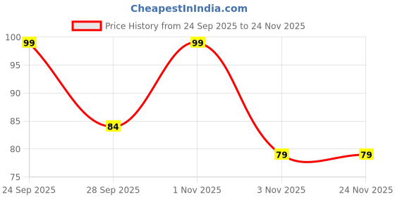 nykaa.com Spraymintt Mouth Freshener Icymint spraymintt Price History Graph from 24 Sep 2025 to 24 Nov 2025