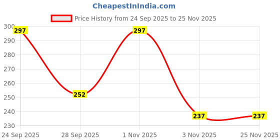 nykaa.com Spraymintt Mouth Freshener Icymint - Pack of 3 spraymintt Price History Graph from 24 Sep 2025 to 24 Nov 2025