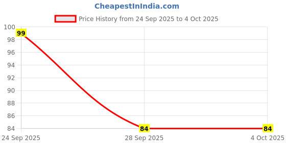 nykaa.com Spraymintt Mouth Freshener Orangewave spraymintt Price History Graph from 24 Sep 2025 to 4 Oct 2025