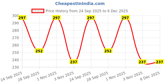 nykaa.com Spraymintt Mouth Freshner Icymint spraymintt Price History Graph from 24 Sep 2025 to 5 Dec 2025