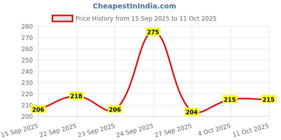nykaa.com Spring H2O Charcoal Facial Kit spring h2o Price History Graph from 15 Sep 2025 to 10 Oct 2025