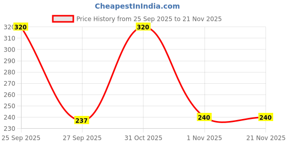 nykaa.com Spring H2O Coco Malai Body Lotion spring h2o Price History Graph from 25 Sep 2025 to 21 Nov 2025