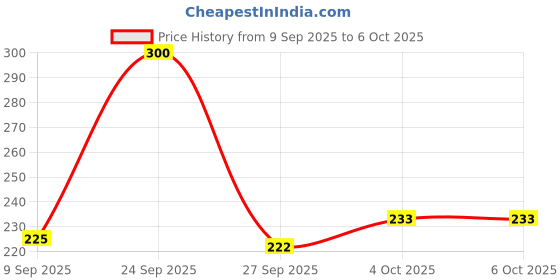 nykaa.com Spring H2O Gold Facial Kit spring h2o Price History Graph from 9 Sep 2025 to 5 Oct 2025