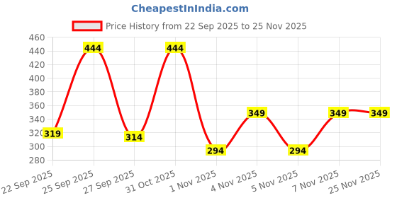nykaa.com Spring H2O Rosemary Hair Growth Oil for spring h2o Price History Graph from 22 Sep 2025 to 25 Nov 2025