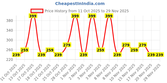 nykaa.com St. Ives Energizing Coconut & Coffee Scrub st. ives Price History Graph from 11 Oct 2025 to 29 Nov 2025