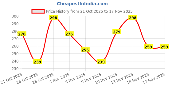 nykaa.com St. Ives Renewing Collagen & Elastin Body Lotion, 100% Natural Moisturizers st. ives Price History Graph from 21 Oct 2025 to 16 Nov 2025