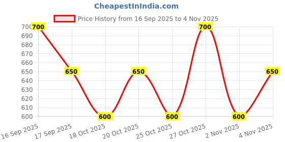 nykaa.com St. Ives Soothing Body Vanilla & Oat Milk Wash st. ives Price History Graph from 16 Sep 2025 to 4 Nov 2025