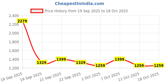 nykaa.com Stasia Street Clip-In 18 Inch Out Curl Dark Brown Hair Extensions stasia street Price History Graph from 19 Sep 2025 to 18 Oct 2025