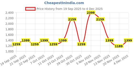nykaa.com Stasia Street Clip-In 18 Inch Out Curl Dark Brown Hair Extensions With Copper Highlights stasia street Price History Graph from 19 Sep 2025 to 4 Dec 2025