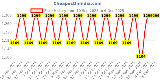 nykaa.com Stasia Street Clip-In 18 Inch Soft Curls Jet Black Hair Extensions stasia street Price History Graph from 19 Sep 2025 to 5 Dec 2025