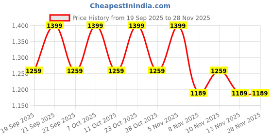 nykaa.com Stasia Street Clip-In 20 Inch Curly Dark Brown Side Patches - Set Of 5 stasia street Price History Graph from 19 Sep 2025 to 27 Nov 2025