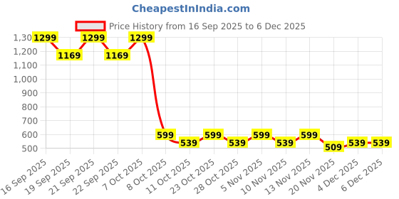 nykaa.com Stasia Street Clip-In 20 Inch Curly Jet Black Side Patches - Pack Of 2 stasia street Price History Graph from 16 Sep 2025 to 4 Dec 2025