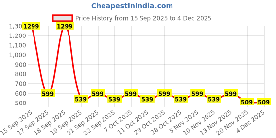 nykaa.com Stasia Street Clip-In 20 Inch Curly Natural Black Side Patches - Pack Of 2 stasia street Price History Graph from 15 Sep 2025 to 3 Dec 2025