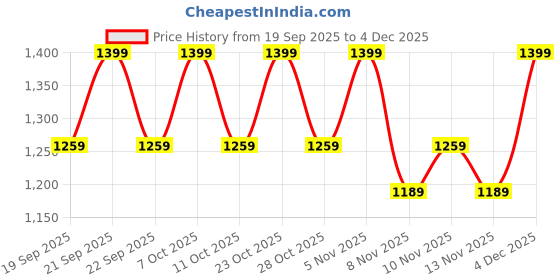 nykaa.com Stasia Street Clip-In 20 Inch Curly Natural Black Side Patches - Set Of 5 stasia street Price History Graph from 19 Sep 2025 to 4 Dec 2025
