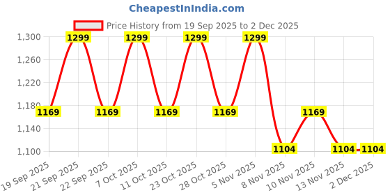nykaa.com Stasia Street Clip-In 24 Inch Step Curl Mix Brown Hair Extensions stasia street Price History Graph from 19 Sep 2025 to 2 Dec 2025