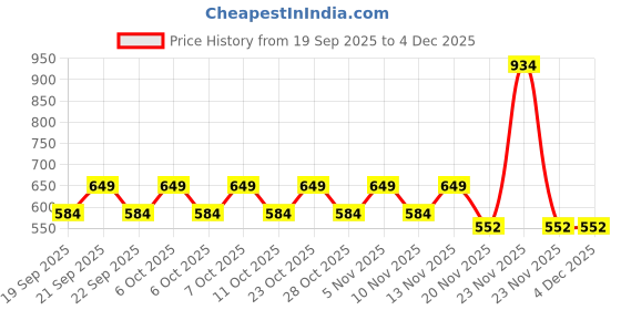 nykaa.com Stasia Street Clip-In 24 Inch Straight Dark Brown Side Patches With Copper Highlights - Pack Of 2 stasia street Price History Graph from 19 Sep 2025 to 3 Dec 2025