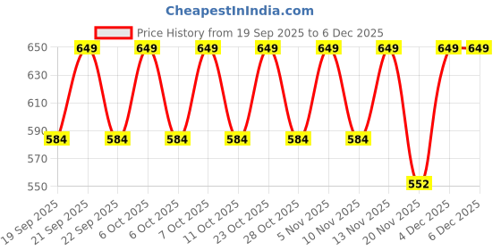 nykaa.com Stasia Street Clip-In 24 Inch Straight Mix-Brown Side Patches - Pack Of 2 stasia street Price History Graph from 19 Sep 2025 to 4 Dec 2025