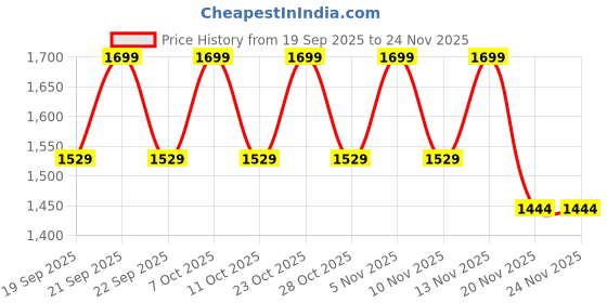 nykaa.com Stasia Street Clip-In 24 Inch Straight Mix-Brown Side Patches - Pack Of 6 stasia street Price History Graph from 19 Sep 2025 to 23 Nov 2025