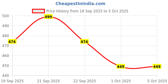 nykaa.com Stasia Street Instant Root Concealer & Hair Color Touch Up For Grey Coverage - Black stasia street Price History Graph from 19 Sep 2025 to 5 Oct 2025