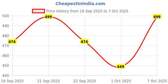 nykaa.com Stasia Street Instant Root Concealer & Hair Color Touch Up For Grey Coverage - Dark Brown stasia street Price History Graph from 19 Sep 2025 to 7 Oct 2025
