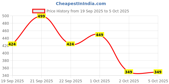 nykaa.com Stasia Street Instant Root Concealer & Hair Color Touch Up For Grey Coverage - Medium Brown stasia street Price History Graph from 19 Sep 2025 to 5 Oct 2025