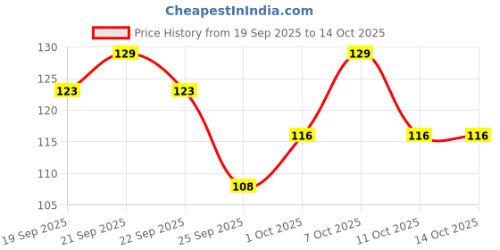 nykaa.com Stasia Street Lime And Lemony Green Hair Scalp Massager And Shampoo Brush stasia street Price History Graph from 19 Sep 2025 to 13 Oct 2025