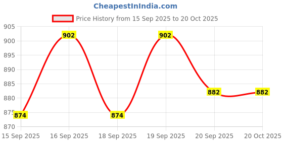 nykaa.com Stayfree Advanced Ultra Soft (28s) + DryMax All Nights Dry Cover XXL Sanitary Pads (42s)- Pack of 70 stayfree Price History Graph from 15 Sep 2025 to 20 Oct 2025