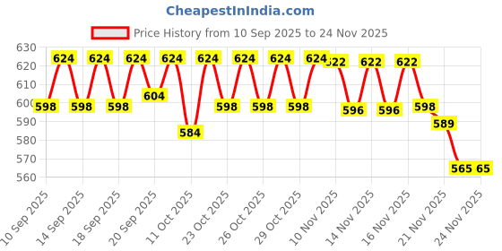 nykaa.com Stayfree Dry Max + Carefree Pantyliners Combo stayfree Price History Graph from 10 Sep 2025 to 23 Nov 2025