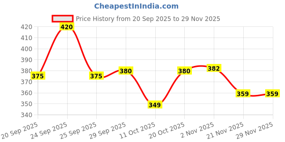 nykaa.com Stayfree DryMax All Nights Ultra Sanitary Pads with Dry Cover - XXL for Heavy Flow - Pack of 28 stayfree Price History Graph from 20 Sep 2025 to 29 Nov 2025