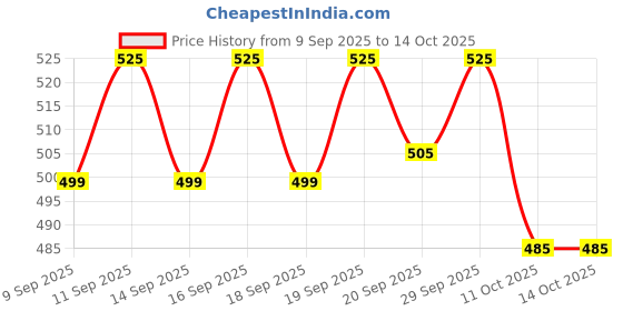 nykaa.com Stayfree DryMax All Nights Ultra Sanitary Pads with Dry Cover - XXL for Heavy Flow - Pack of 42 stayfree Price History Graph from 9 Sep 2025 to 13 Oct 2025