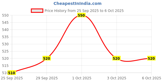 nykaa.com Stayfree Secure Extra Large Sanitary Pads with Cottony Soft Cover - XL - Combo Pack of 100 stayfree Price History Graph from 25 Sep 2025 to 6 Oct 2025