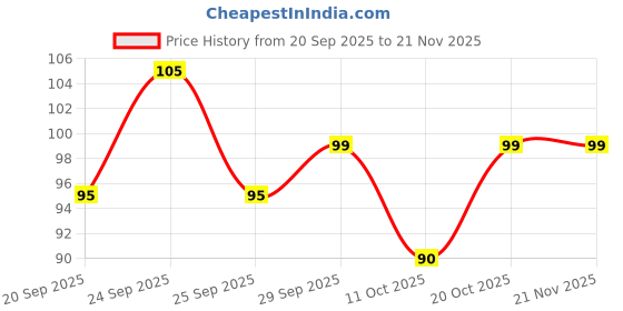 nykaa.com Stayfree Secure Regular Sanitary Pads with Cottony Soft Cover with wings - 18 Pads stayfree Price History Graph from 20 Sep 2025 to 20 Nov 2025
