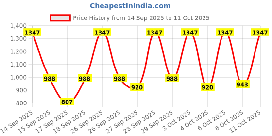 nykaa.com STAZE 3-in-1 Bestselling Combo staze Price History Graph from 14 Sep 2025 to 10 Oct 2025