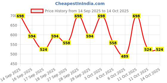 nykaa.com Staze 9 To 9 All Eyes On You Mascara Combo | Pack of 2 staze Price History Graph from 14 Sep 2025 to 14 Oct 2025