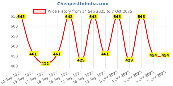 nykaa.com Staze 9 To 9 Curl & Define Combo | Mascara + Eye Liner staze Price History Graph from 14 Sep 2025 to 6 Oct 2025