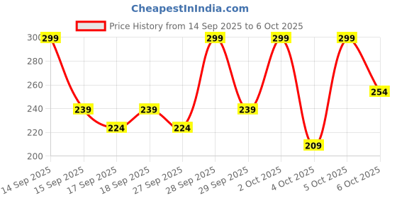 nykaa.com STAZE 9 To 9 Pout On Matte and Smudgeproof Lip Crayon staze Price History Graph from 14 Sep 2025 to 6 Oct 2025