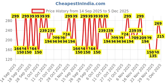 nykaa.com Staze 9to9 All Eyes On You Smudgeproof + Waterproof Liner - 01 Blackest Black staze Price History Graph from 14 Sep 2025 to 5 Dec 2025