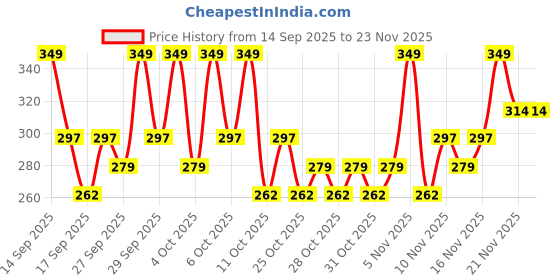 nykaa.com Staze 9to9 All Eyes On You Volumizing & Waterproof Tubing Mascara Blackest Black staze Price History Graph from 14 Sep 2025 to 23 Nov 2025