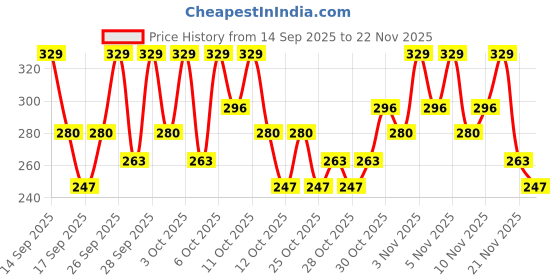 nykaa.com STAZE 9to9 Creme De La Matte Lipstick staze Price History Graph from 14 Sep 2025 to 22 Nov 2025