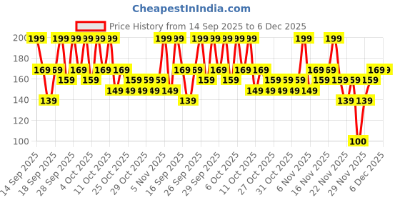 nykaa.com Staze 9to9 HD BlendPro Velvety Soft + Multipurpose Beauty Blender - Teardrop staze Price History Graph from 14 Sep 2025 to 6 Dec 2025