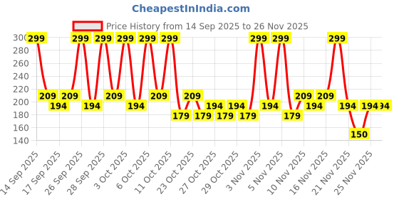 nykaa.com Staze 9to9 HD Glow Poreless + Matte Foundation staze Price History Graph from 14 Sep 2025 to 24 Nov 2025