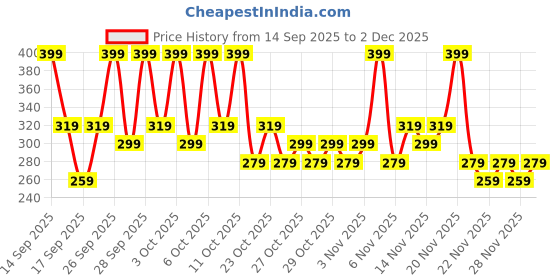 nykaa.com STAZE 9to9 HD Prep Hydrating Primer staze Price History Graph from 14 Sep 2025 to 2 Dec 2025