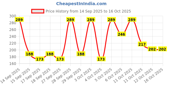 nykaa.com Staze 9to9 Lips Don't Lie Matte + Transferproof Liquid Lipstick staze Price History Graph from 14 Sep 2025 to 16 Oct 2025