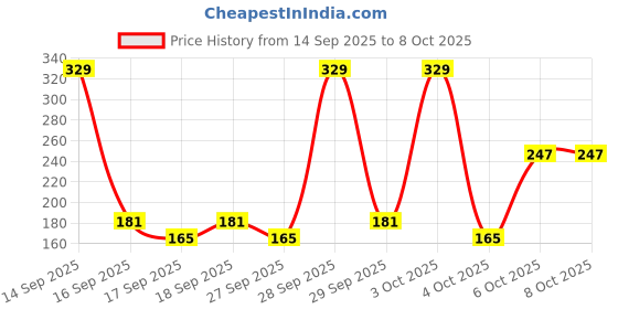 nykaa.com Staze 9to9 Oh My Shadow Intense Color Eye Palette - 01 Cocktail staze Price History Graph from 14 Sep 2025 to 8 Oct 2025