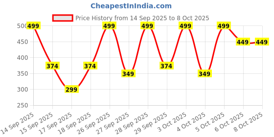 nykaa.com STAZE 9To9 Triple Treat Stacked Face Palette - 01 Main Character staze Price History Graph from 14 Sep 2025 to 7 Oct 2025